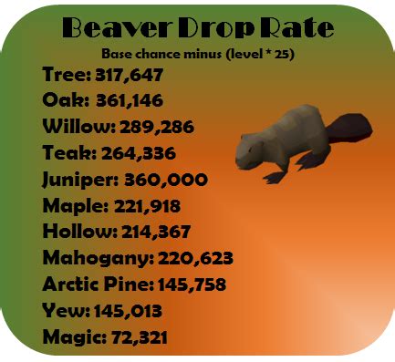 beaver pet osrs drop rate.